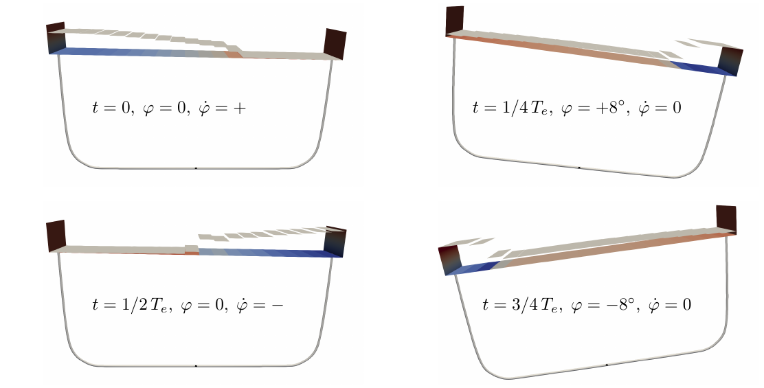 Four instances of a flow animation during a roll period