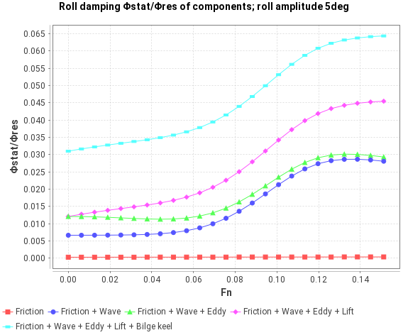 Roll damping of a container ship
