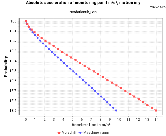 Probability of lateral acceleration