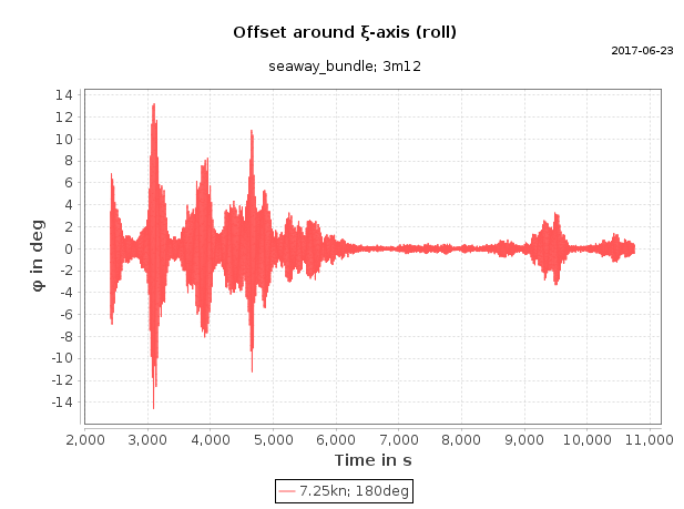 Roll angle over time